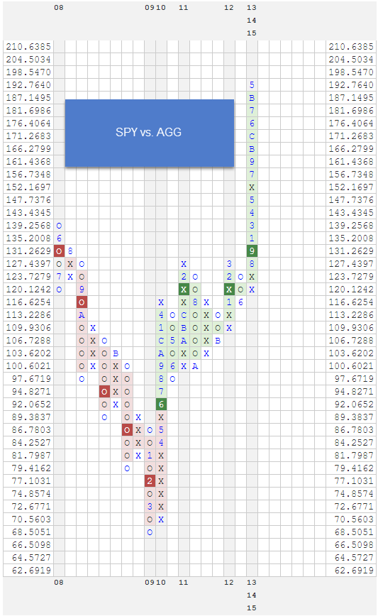 SPYVSAGG zps6oklrsuu RS Chart of The Day
