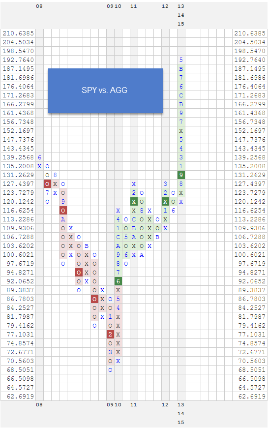 SPYVSAGG zps846hno4w RS Chart of The Day