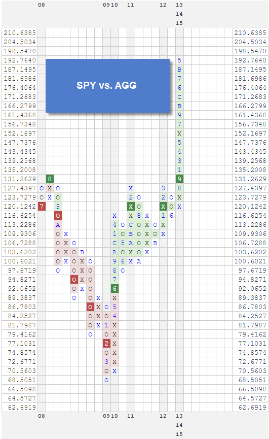 SPYVSAGG zpsceb1pebs RS Charts of The Week