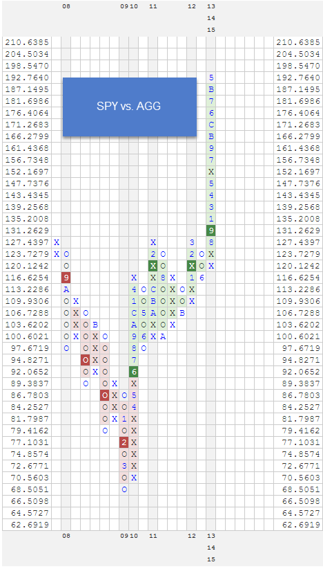 SPYVSAGG zpshtkdrlli RS Charts of The Week