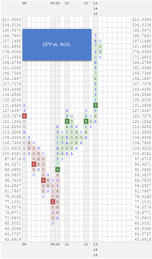 SPYVSAGG zpslznymynz RS Charts of The Week