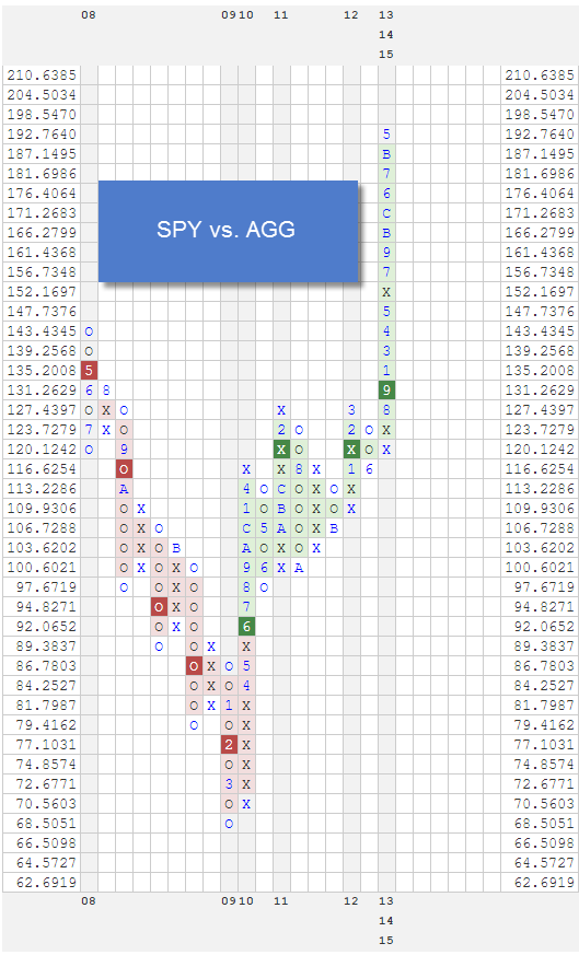 SPYVSAGG zpsuy4rx5p2 RS Chart of The Day