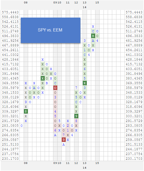 SPYVSEEM zpsknaxolpf RS Chart of The Day