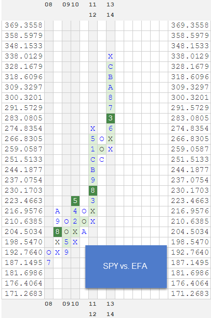 SPYVSEFA zpsulqn7drx RS Charts of The Week