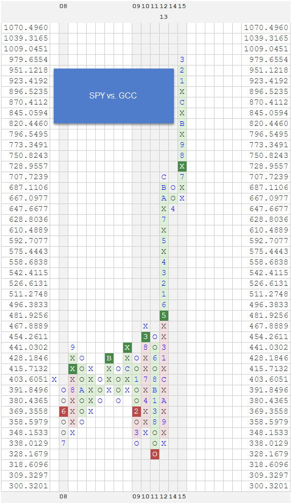 SPYVSGCC zpskarc4mw5 RS Chart of The Day