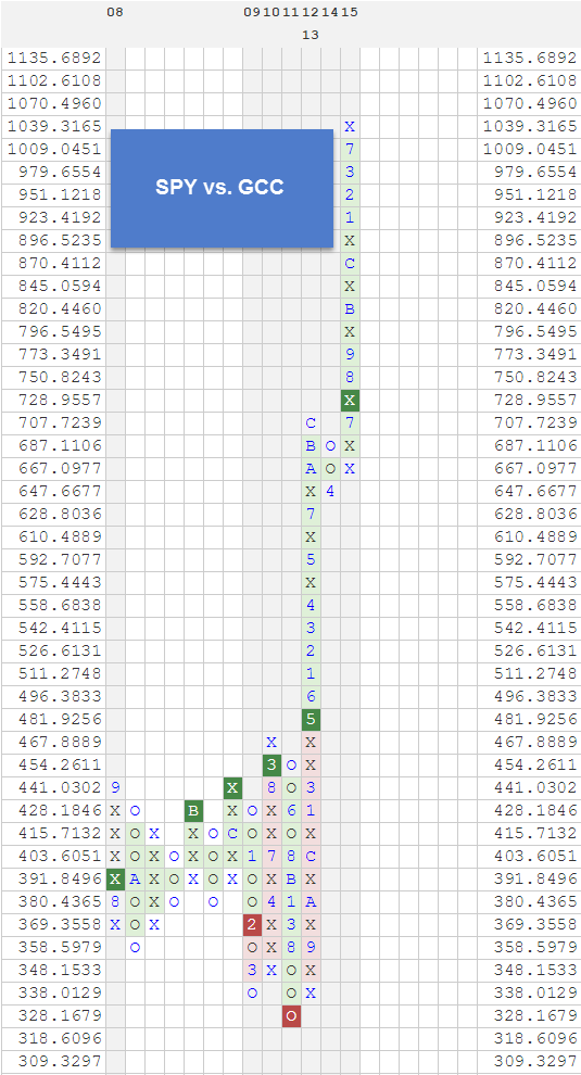SPYVSGCC zpslv9gne2f RS Charts of the Week
