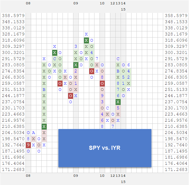 SPYVSIYR zpslyhalaky RS Charts of the Week