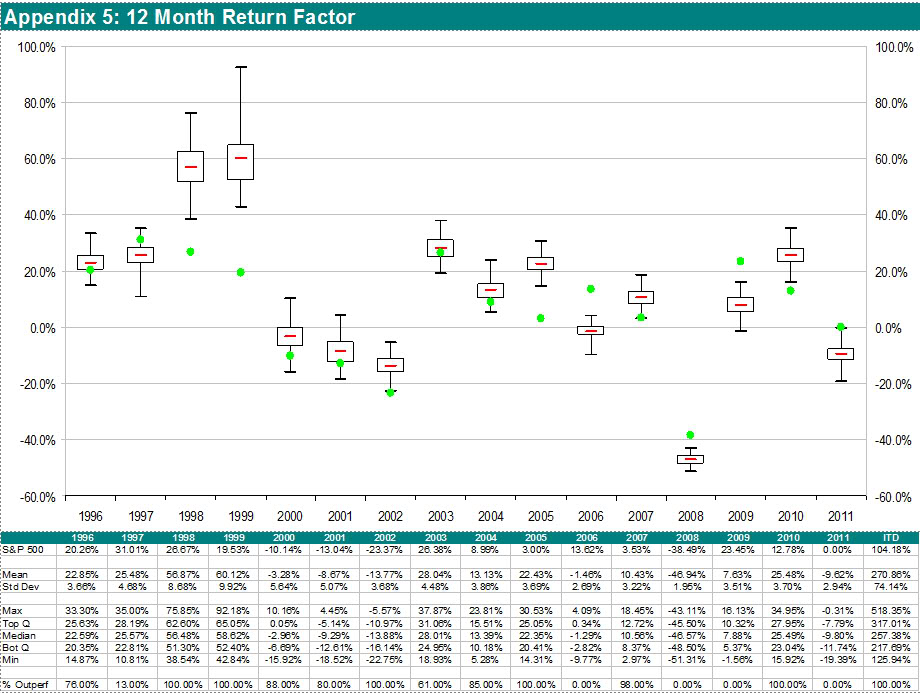 12 Month Factor Test