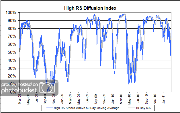 High RS High RS Diffusion Index
