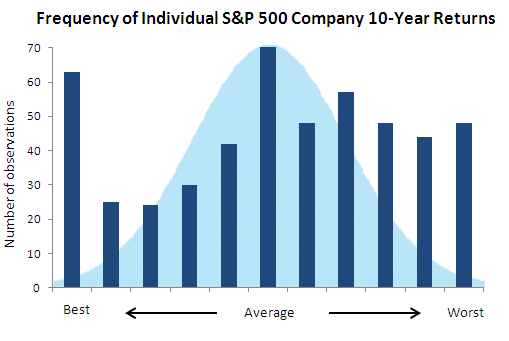 DontSellWinners Photo : The Not So Normal Bell Curve DontSellWinners The Not So Normal Bell Curve