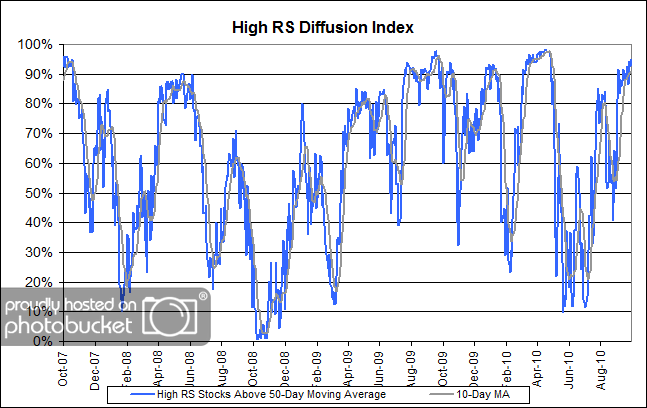 High RS Diffusion