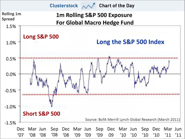 Global Macro Exposure To The S&P 500