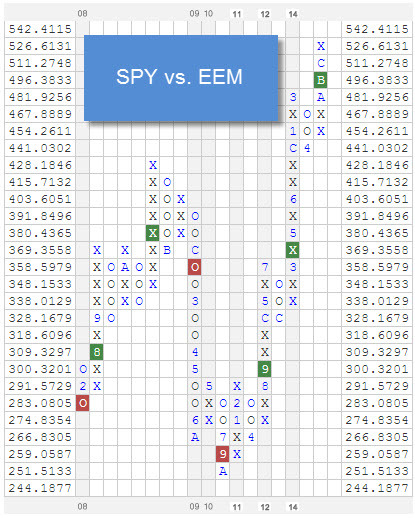 SPYVSEEM zpsltum4lws RS Chart of The Day
