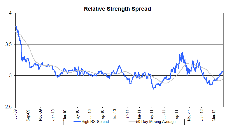 Spread 23 Photo : Relative Strength Spread Spread 23 Relative Strength Spread