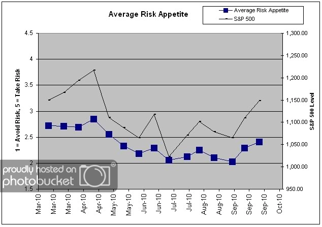 Average Risk Appetite