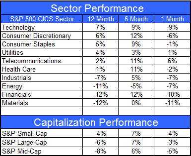 Capitalization cap Sector and Capitalization Performance