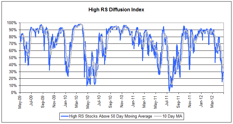 diffusion052312 Photo : High RS Diffusion Index diffusion052312 High RS Diffusion Index