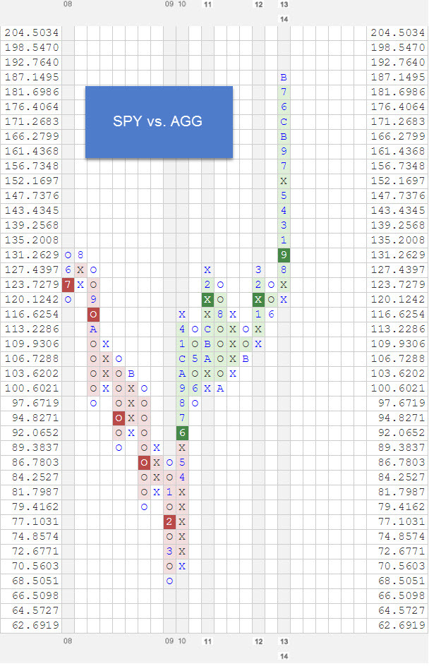 SPYVSAGG zpsvfnoenzs RS Chart of The day