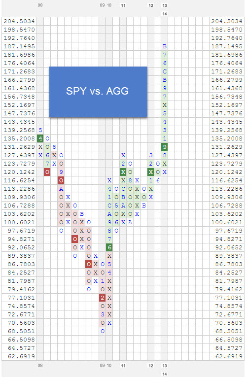 spyvsagg zpspdrtx03c RS Chart of The Day