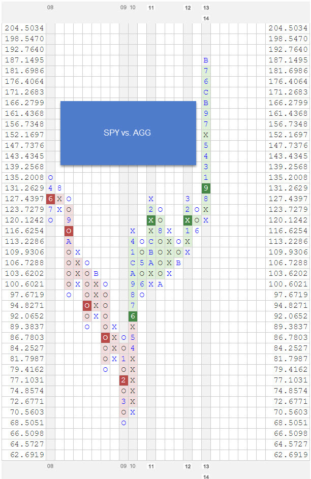 SPYVSAGG2 zpsejrpwhgy RS Chart of The Day