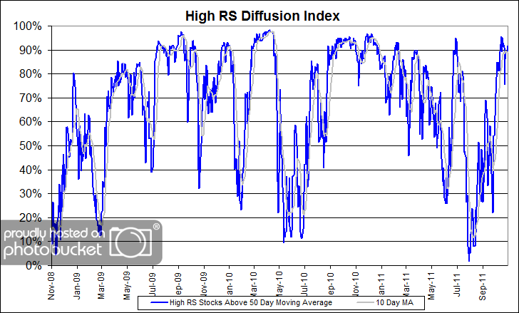 High RS highrss High RS Diffusion Index