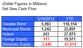 ici52412 Photo : Fund Flows ici52412 Fund Flows
