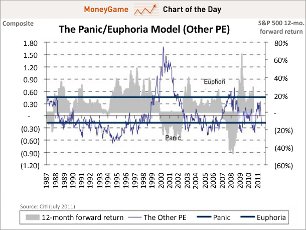 Chart of the Day chart of the day paniceuphoria model july 2011 Chart of the Day: Sentiment and Market Rallies