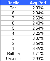 decile1 Big Day For The Laggards