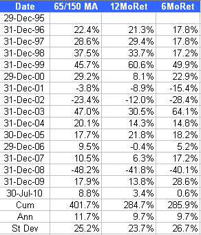  Moving Average Ratio and Momentum