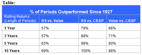 Relative Strength vs. Value Investment Over Time