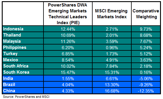 PIE-2 PIE 2 Smaller Emerging Markets Soar