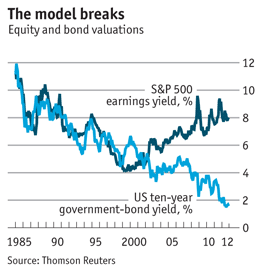 fed model fed model Fed Model Casualty of Paradigm Shift