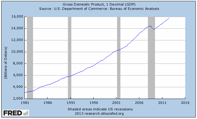 FRED_GDP FRED GDP Stocks and the Economy: Its Complicated