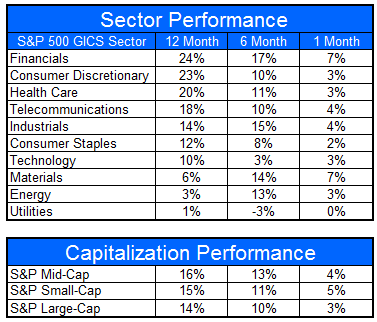 gics 01.11.13 gics 01.11.13 Sector and Capitalization Performance