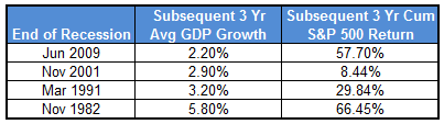 recession2 recession2 Stocks and the Economy: Its Complicated