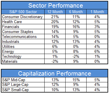 sector 02.07.13 sector 02.07.13 Sector and Capitalization Performance