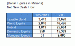 fundflows 300x186 Fund Flows