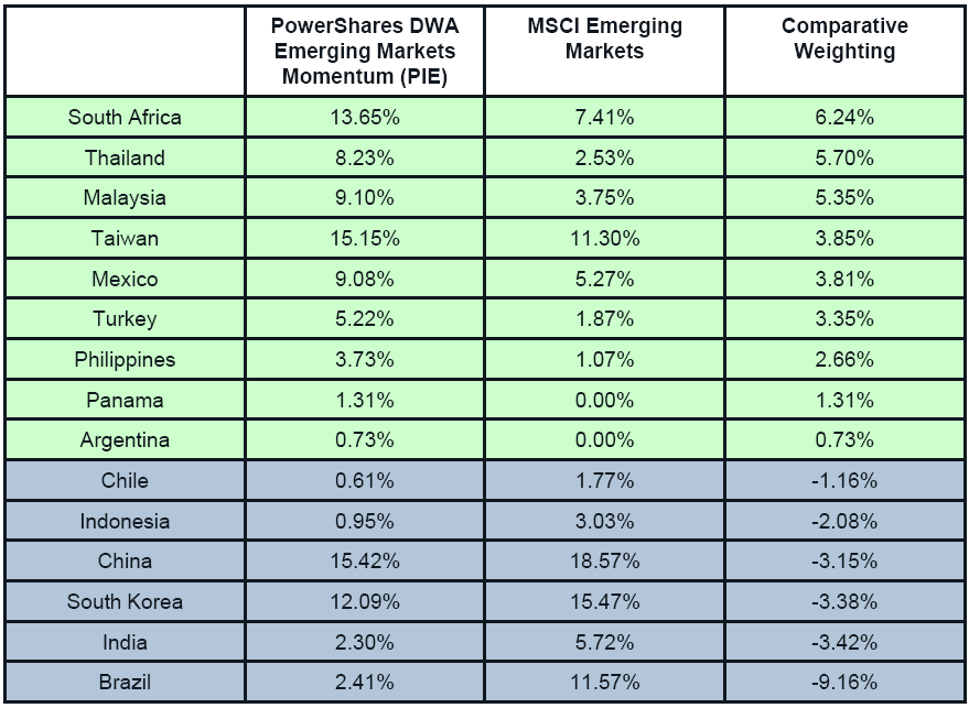 PIEa1 Photo : Q4 2013 DWA Momentum ETFs PIEa1 Q4 2013 DWA Momentum ETFs