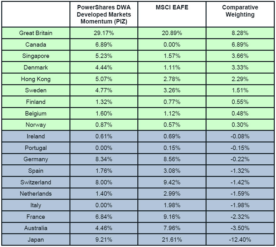 PIZa Photo : Q4 2013 DWA Momentum ETFs PIZa Q4 2013 DWA Momentum ETFs