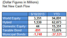 ici 09.26.13 Photo : Fund Flows ici 09.26.13 Fund Flows
