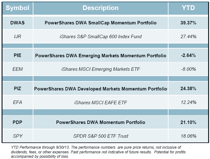momentum etfs Photo : Q4 2013 DWA Momentum ETFs momentum etfs Q4 2013 DWA Momentum ETFs