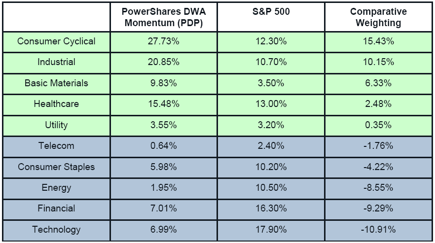 pdpa Photo : Q4 2013 DWA Momentum ETFs pdpa Q4 2013 DWA Momentum ETFs