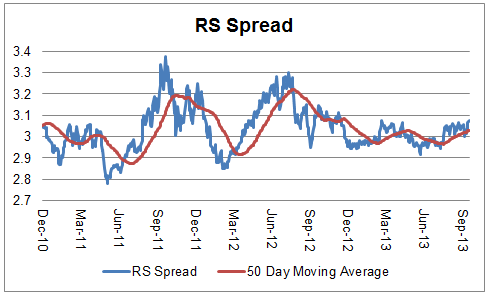 spread 10.01.13 Photo : Relative Strength Spread spread 10.01.13 Relative Strength Spread