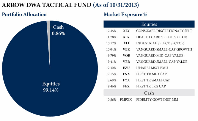 dwtfx 11.07.13 Photo : October Arrow DWA Funds Review dwtfx 11.07.13 October Arrow DWA Funds Review
