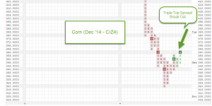 corn dec1 300x150 Commodities Corner:   Agricultural Markets Finding Demand 