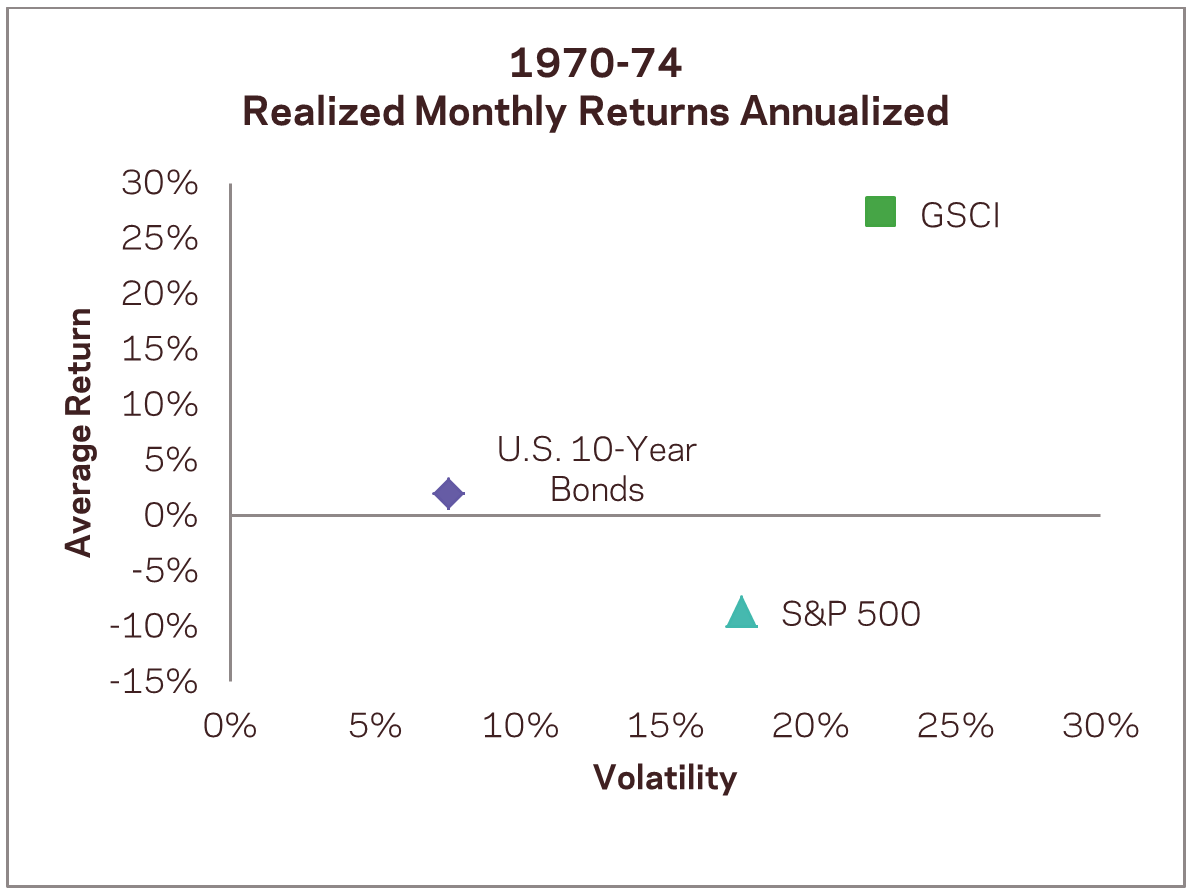 1970 1974 Photo : Global Macro: In Case Your Time Horizon Is Not 45 Years 1970 1974 Global Macro: In Case Your Time Horizon Is Not 45 Years