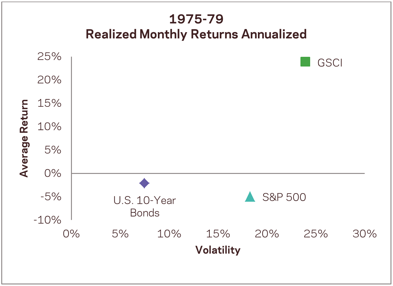 1975 1979 Photo : Global Macro: In Case Your Time Horizon Is Not 45 Years 1975 1979 Global Macro: In Case Your Time Horizon Is Not 45 Years
