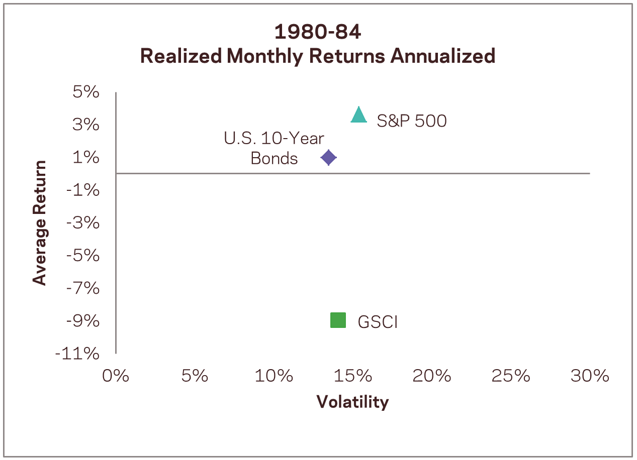 1980 1984 Photo : Global Macro: In Case Your Time Horizon Is Not 45 Years 1980 1984 Global Macro: In Case Your Time Horizon Is Not 45 Years