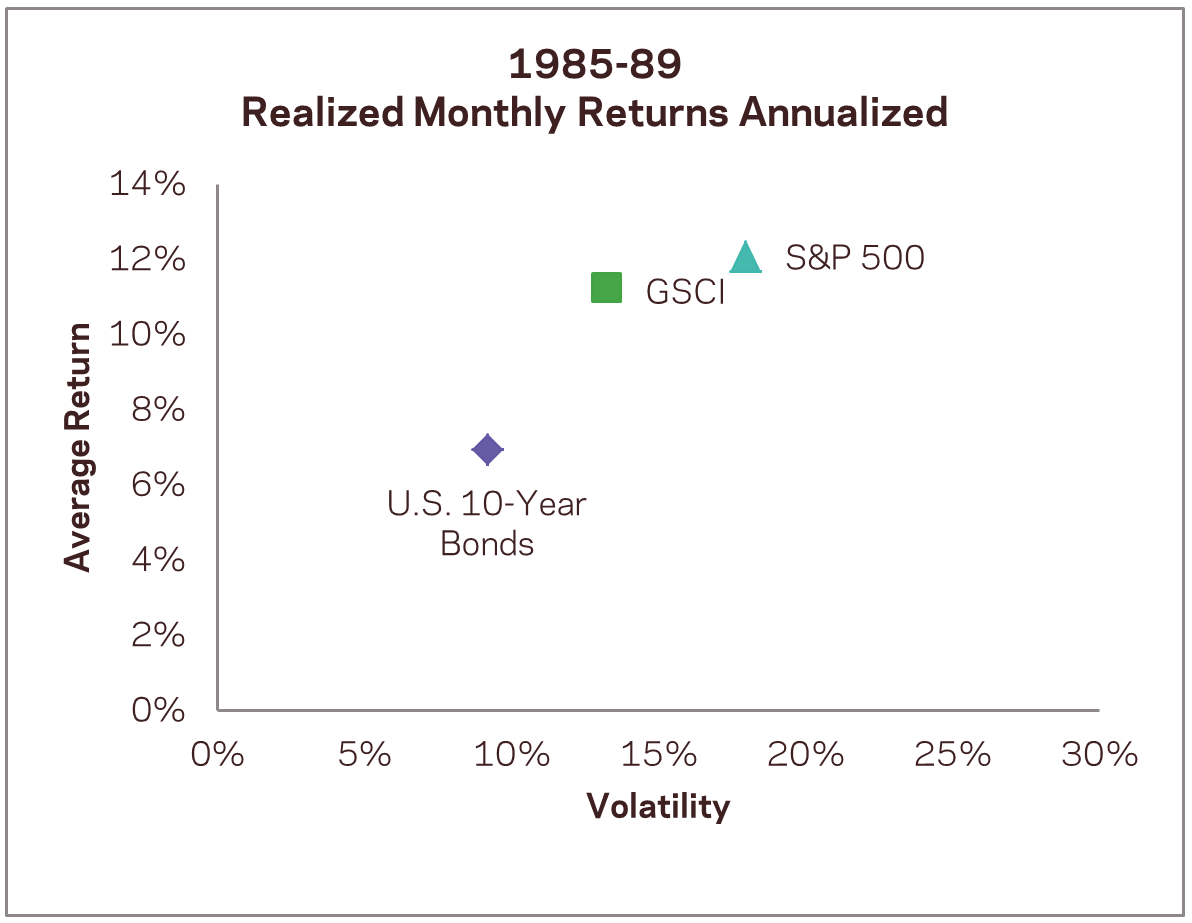 1985 1989 Photo : Global Macro: In Case Your Time Horizon Is Not 45 Years 1985 1989 Global Macro: In Case Your Time Horizon Is Not 45 Years