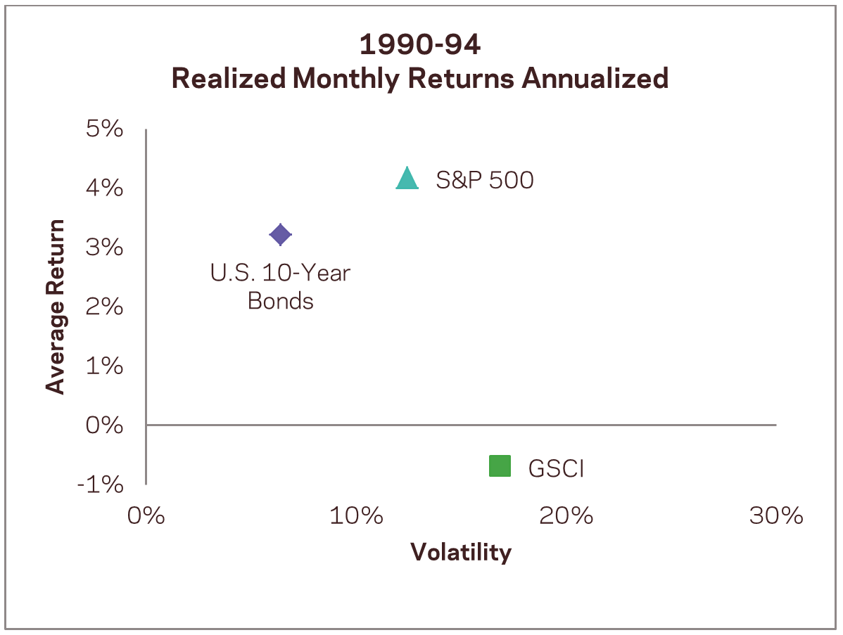 1990 1994 Photo : Global Macro: In Case Your Time Horizon Is Not 45 Years 1990 1994 Global Macro: In Case Your Time Horizon Is Not 45 Years